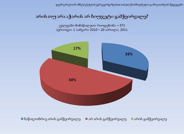 დემოკრატიის ინსტიტუტის ვებ გვერდზე (WW.IOD.GE) წარმოებული გამოკითხვის შედეგები
